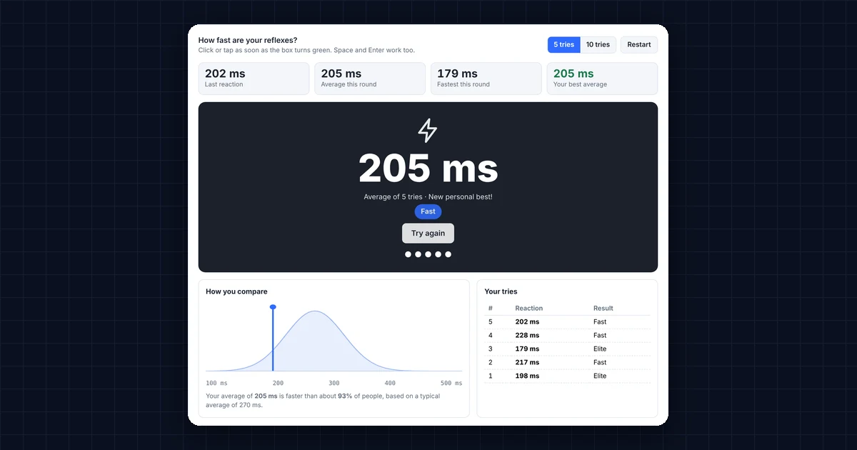 Reaction time test showing an average reaction time in milliseconds and the level